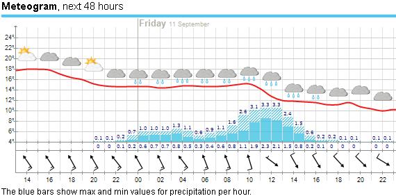 2015-09-10 Code Orange rain warning for the next day